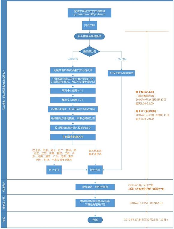 2017全国硕士研究生招生考试今起报名 怎么报