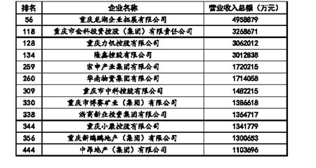 2015中国民营企业500强出炉 12渝企上榜