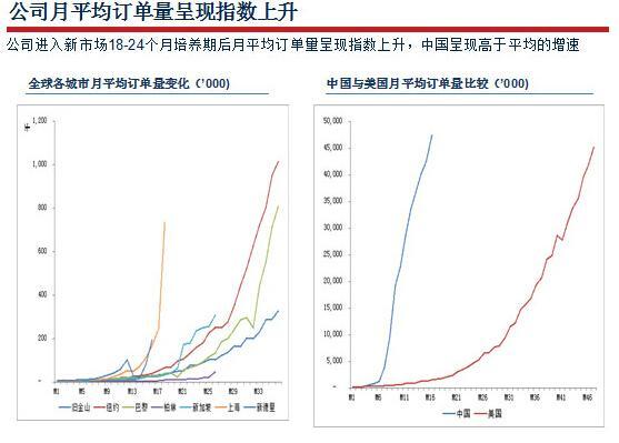 Uber中国自我估值超60亿美元 预计2018年盈亏平衡