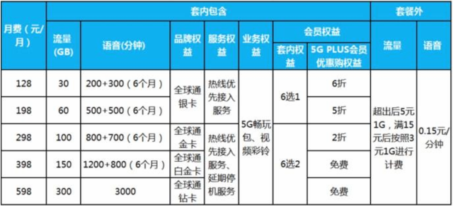 5g套餐来了中国移动5g套餐最低128元每月