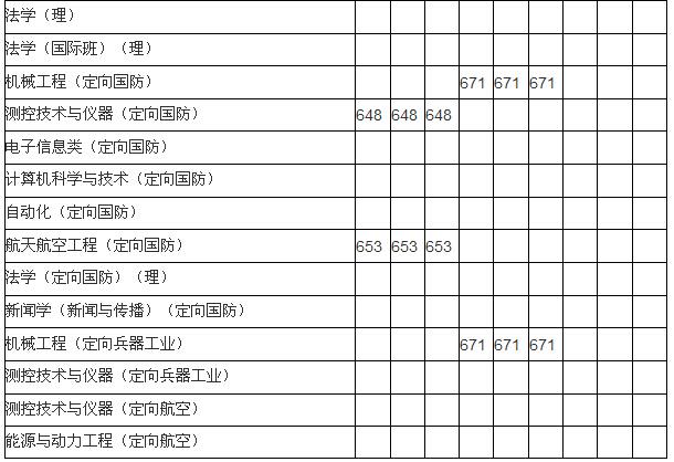 2011-2013年清华大学在重庆招生录取分数线汇