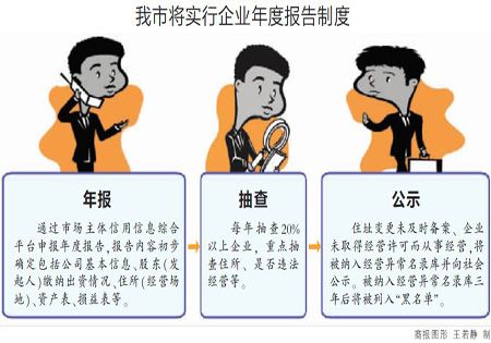 重庆企业再减负 年检验照将改网上年报制