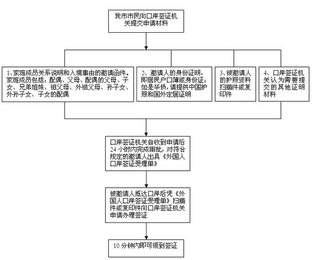 重庆市民今后可为外籍亲属申请落地签证