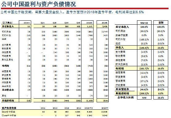 Uber中国自我估值超60亿美元 预计2018年盈亏平衡