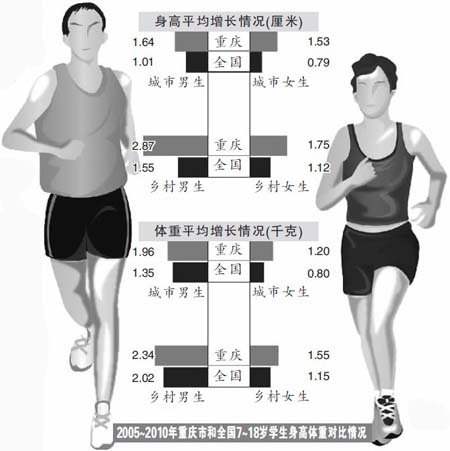 重庆学生体质健康调研出炉 各方面有长进