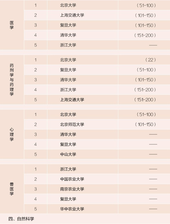 中国各大学的王牌学科专业排名