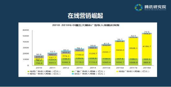 收入证明_2018年网络广告收入(3)