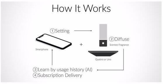 根据心情换个味道 智能家居香氛系统来了