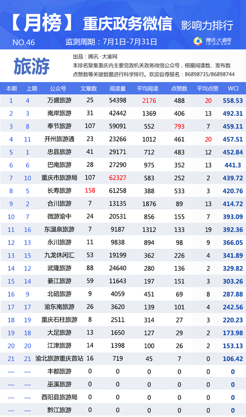 重庆政务微信7月榜：279个微信号 你排第几？
