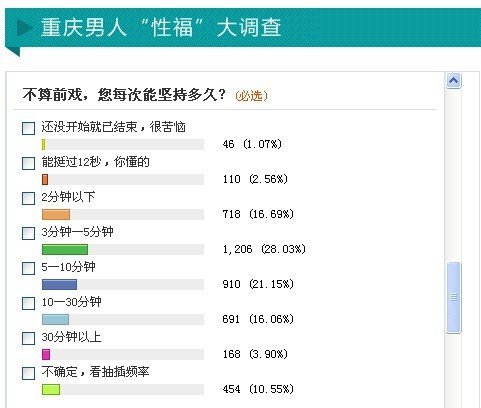 重庆男人性福调查:2成早泄 3到5分钟很常见