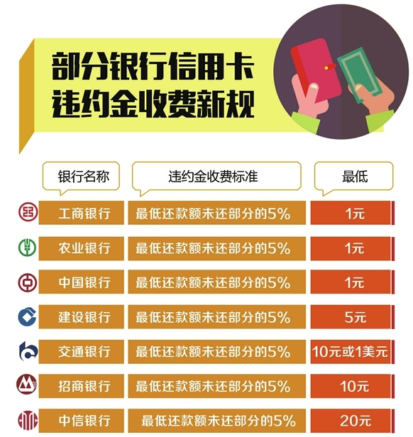 明年取消信用卡滞纳金 超期收违约金不再利滚