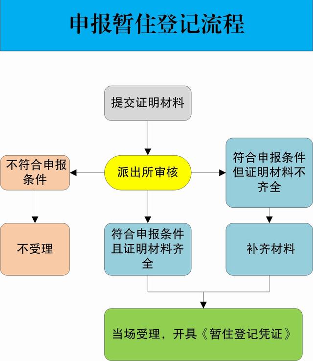 怎样办理居住证?来看《重庆市居住证实施办法