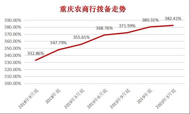 重庆农商行一季度开局良好:存款总额突破7000亿元 扣非净利润同比增长22.88%