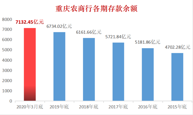 重庆农商行一季度开局良好:存款总额突破7000亿元 扣非净利润同比增长22.88%