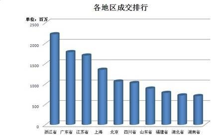 江、广东、江苏三省列地区网上烧钱排行榜榜