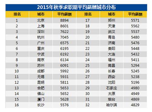 中国人均收入城市_2018中国城市收入排名(3)