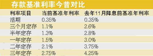 100万元定期利息比去年少1万多 银行存款流失