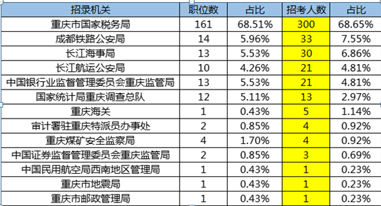 2018年国考 重庆共235个职位招录437人