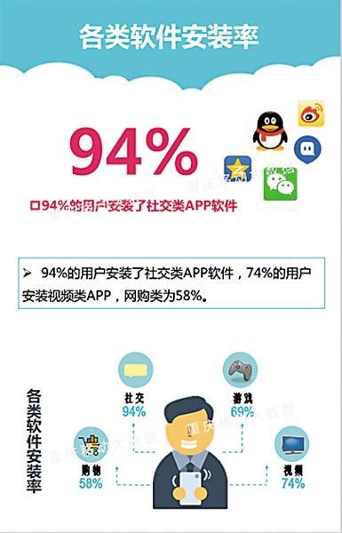 重庆人平均每部手机上安装了26个APP 最爱社