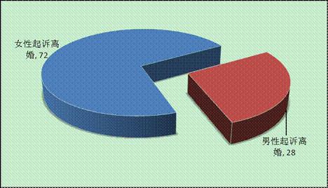 法院调查：重庆美女因这个理由离婚的最多