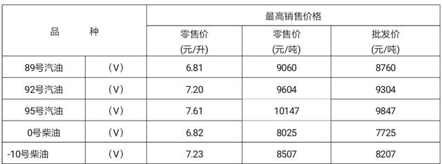 重庆油价4月27日零时上调 92号汽油每升涨2角