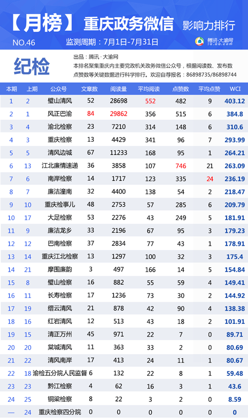 重庆政务微信7月榜单出炉：新增“重庆公安出入境”