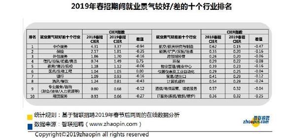2019春招报告:重庆平均薪酬7818元 财务 土木