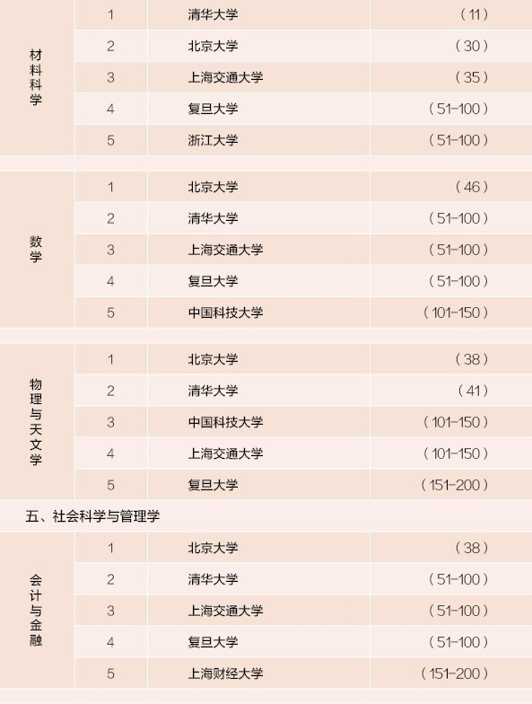 中国各大学的王牌学科专业排名