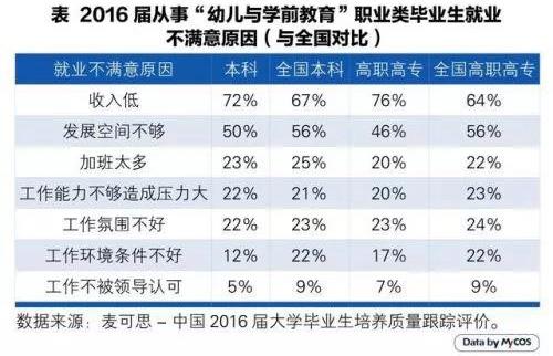 全国幼师缺口达300万 22.4%只有高中及以下学历