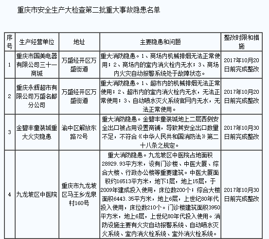 重庆通报第二批重大事故隐患和严重违法违规行