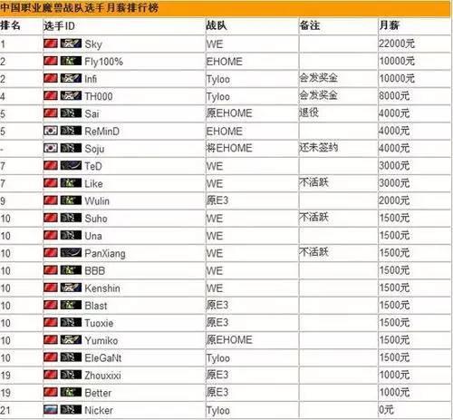 王思聪布局下的电竞帝国:选手薪资飞涨