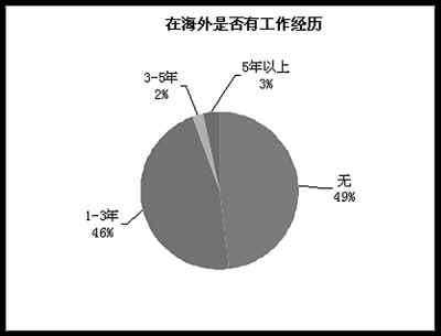 七成海归月薪低于1万 近半流向民企