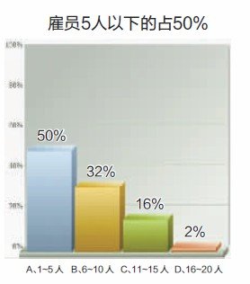 小微企业福利_小微企业收入标准(2)