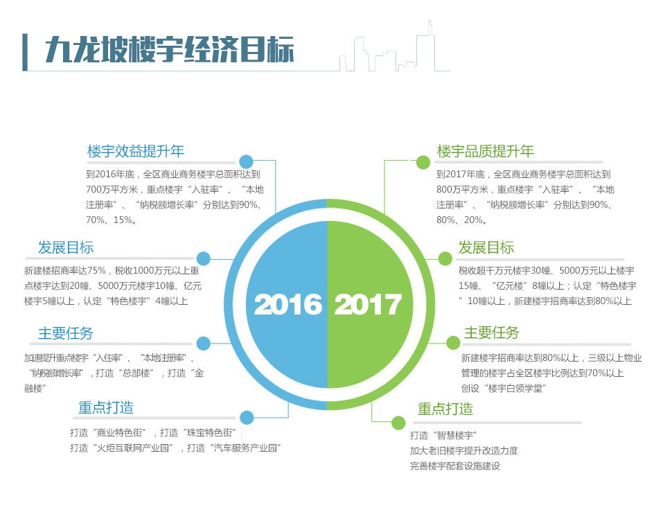 九龙坡楼宇经济