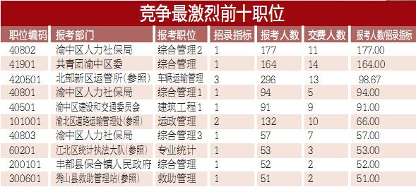 下半年公务员招录首日9465人报名