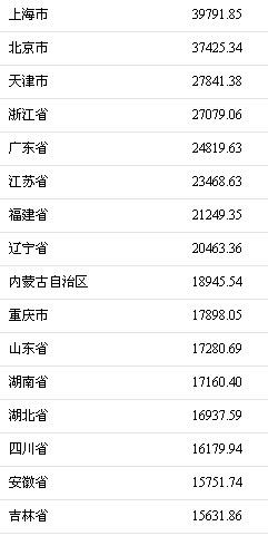 2017年谁最能花？8省人均消费超2万 京沪近4万