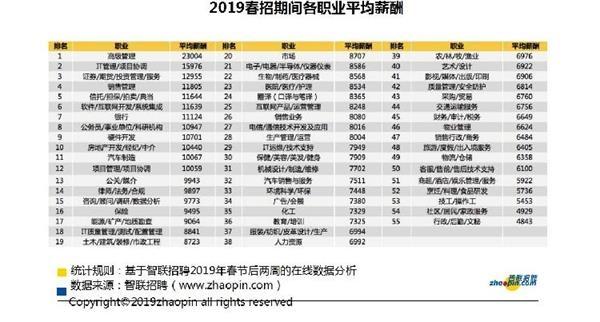 2019春招报告:重庆平均薪酬7818元 财务 土木建筑 销售从业者是跳槽