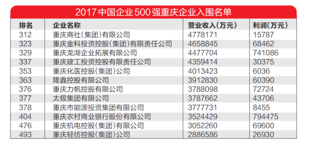 中国500强企业榜单出炉 重庆12家上榜