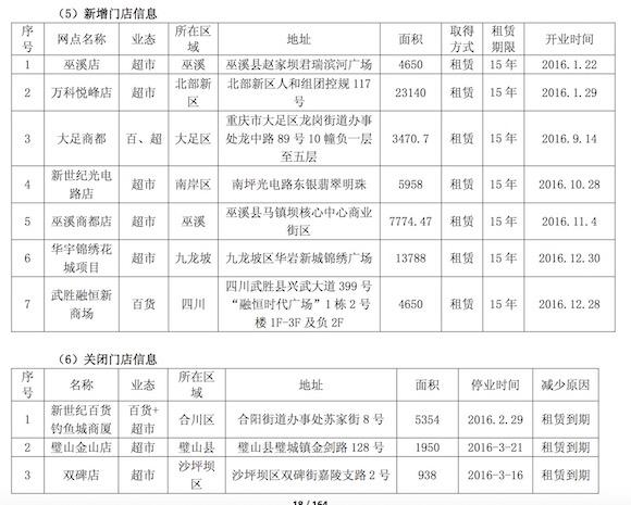 寻求突围 重百今年要关12家店 