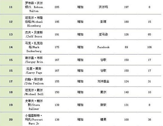 福布斯美国富豪榜盖茨居首 中美首富身家差6倍