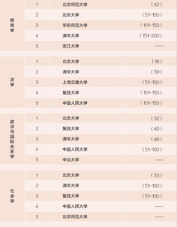 中国各大学的王牌学科专业排名