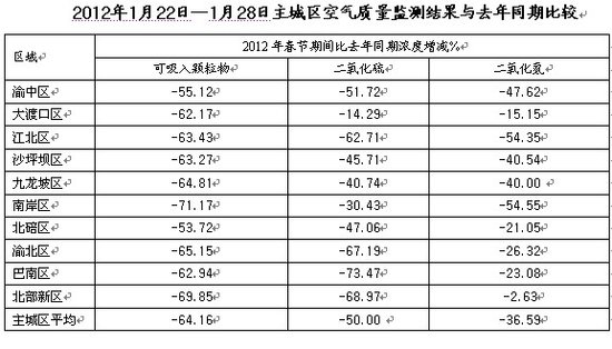 春节7天主城空气质量均优良 环境投诉下降