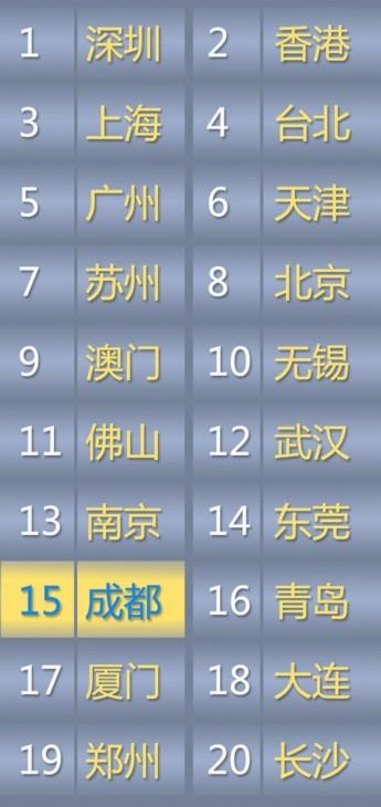 中国城市竞争力排行榜出炉 重庆排名24