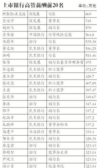 银行贷款收入证明模板_银行员工收入排行(3)