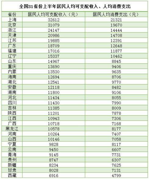 上半年谁挣钱最多? 重庆人均可支配收入1369