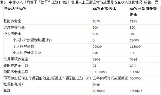 晚领养老金划算吗:1993年后退休者最亏