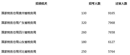 2019国考报名人数已超36万 西南地区现吸才磁场