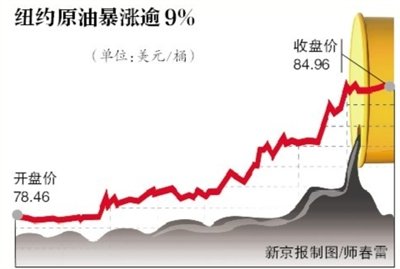 国际油价大涨 国内油价三连跌几成定局