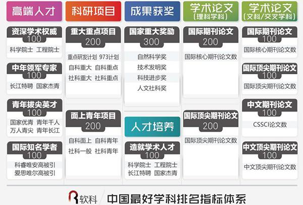 2017中国最好学科排名出炉：91个头牌学科分布在42校