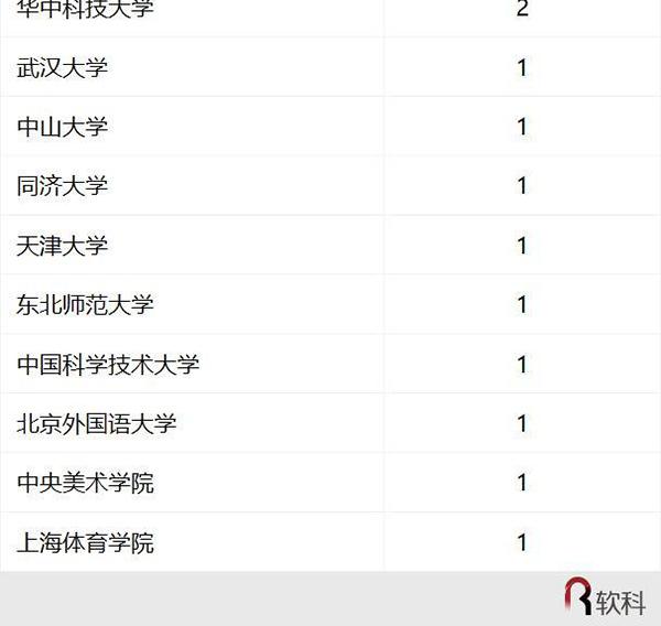 2017中国最好学科排名出炉：91个头牌学科分布在42校